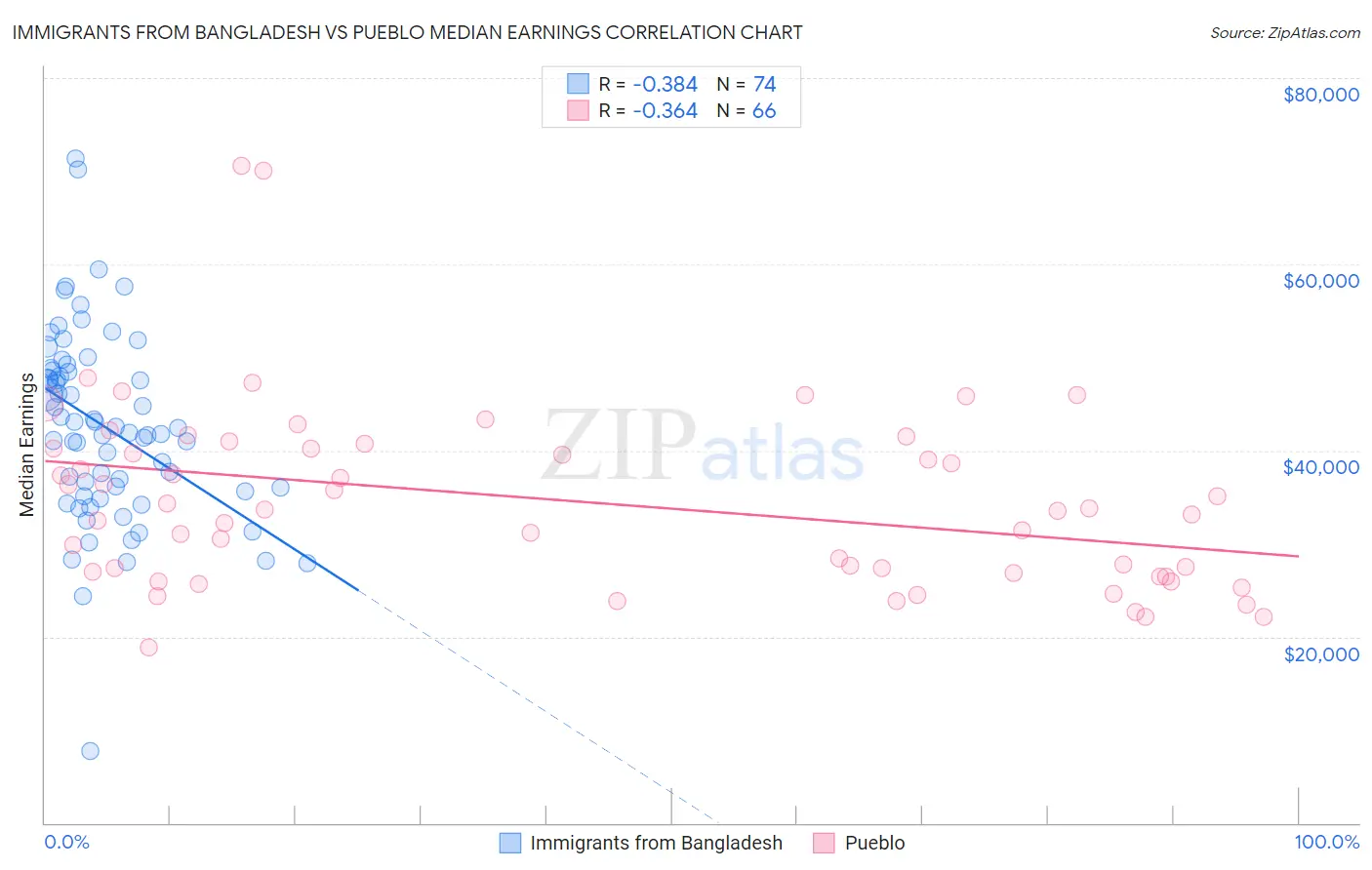 Immigrants from Bangladesh vs Pueblo Median Earnings
