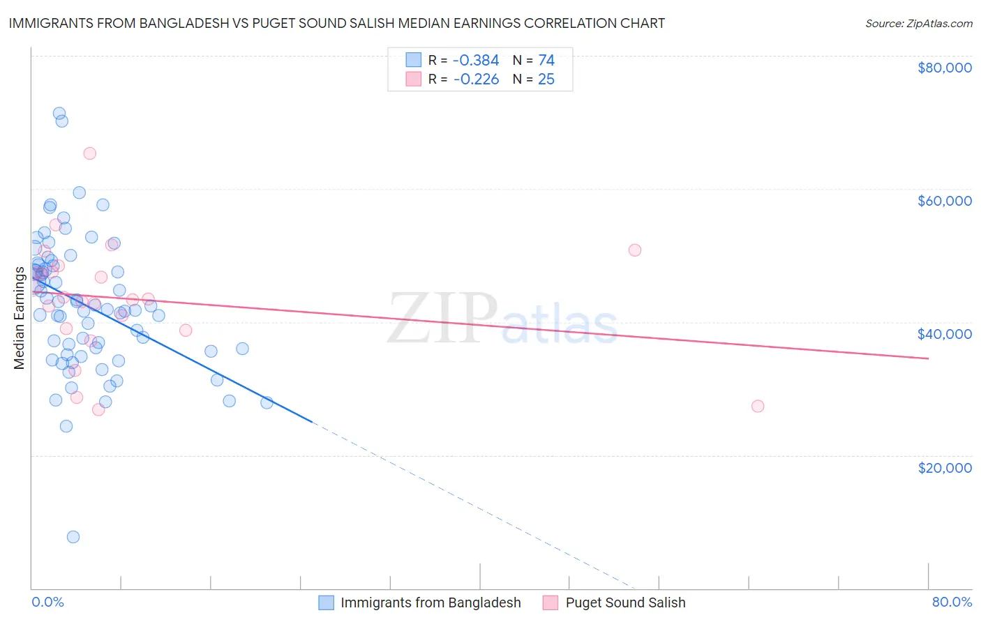 Immigrants from Bangladesh vs Puget Sound Salish Median Earnings