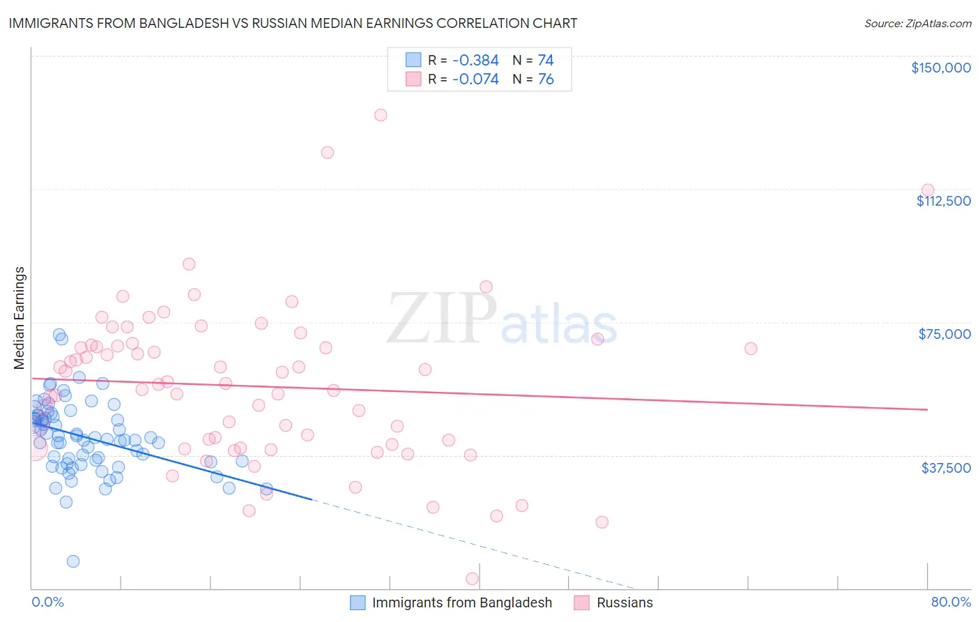 Immigrants from Bangladesh vs Russian Median Earnings