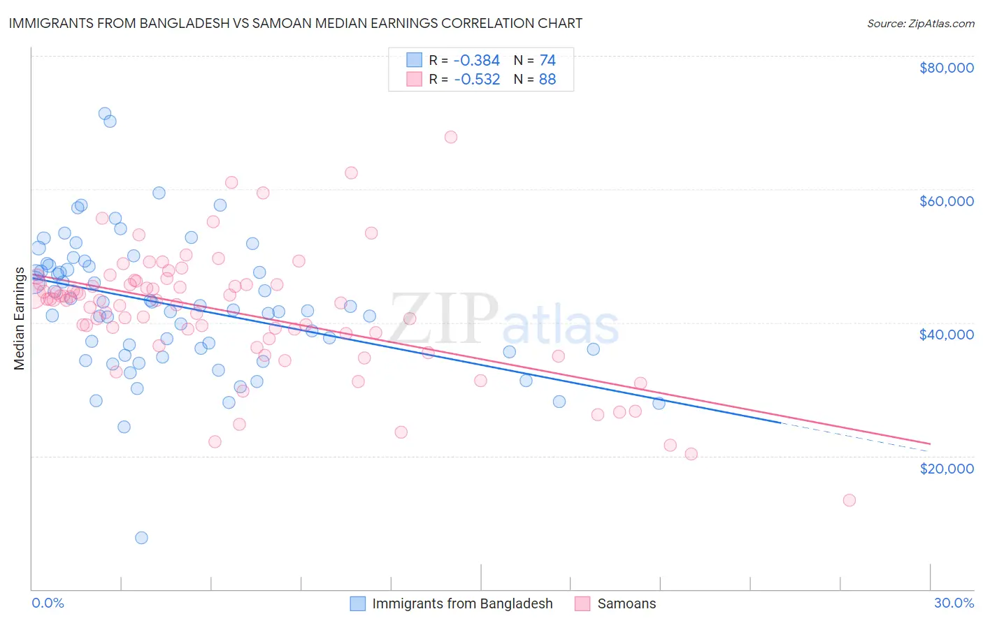 Immigrants from Bangladesh vs Samoan Median Earnings