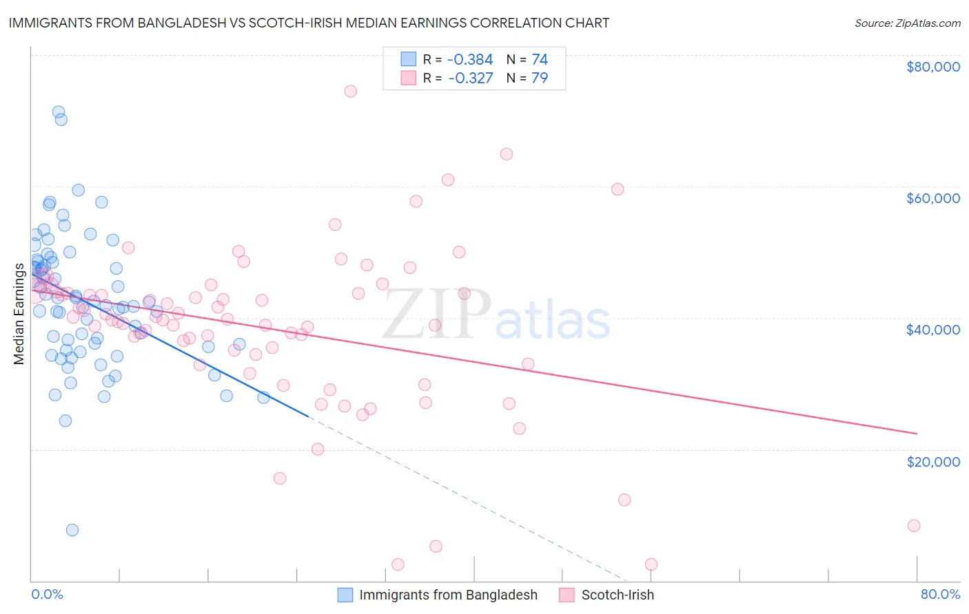 Immigrants from Bangladesh vs Scotch-Irish Median Earnings