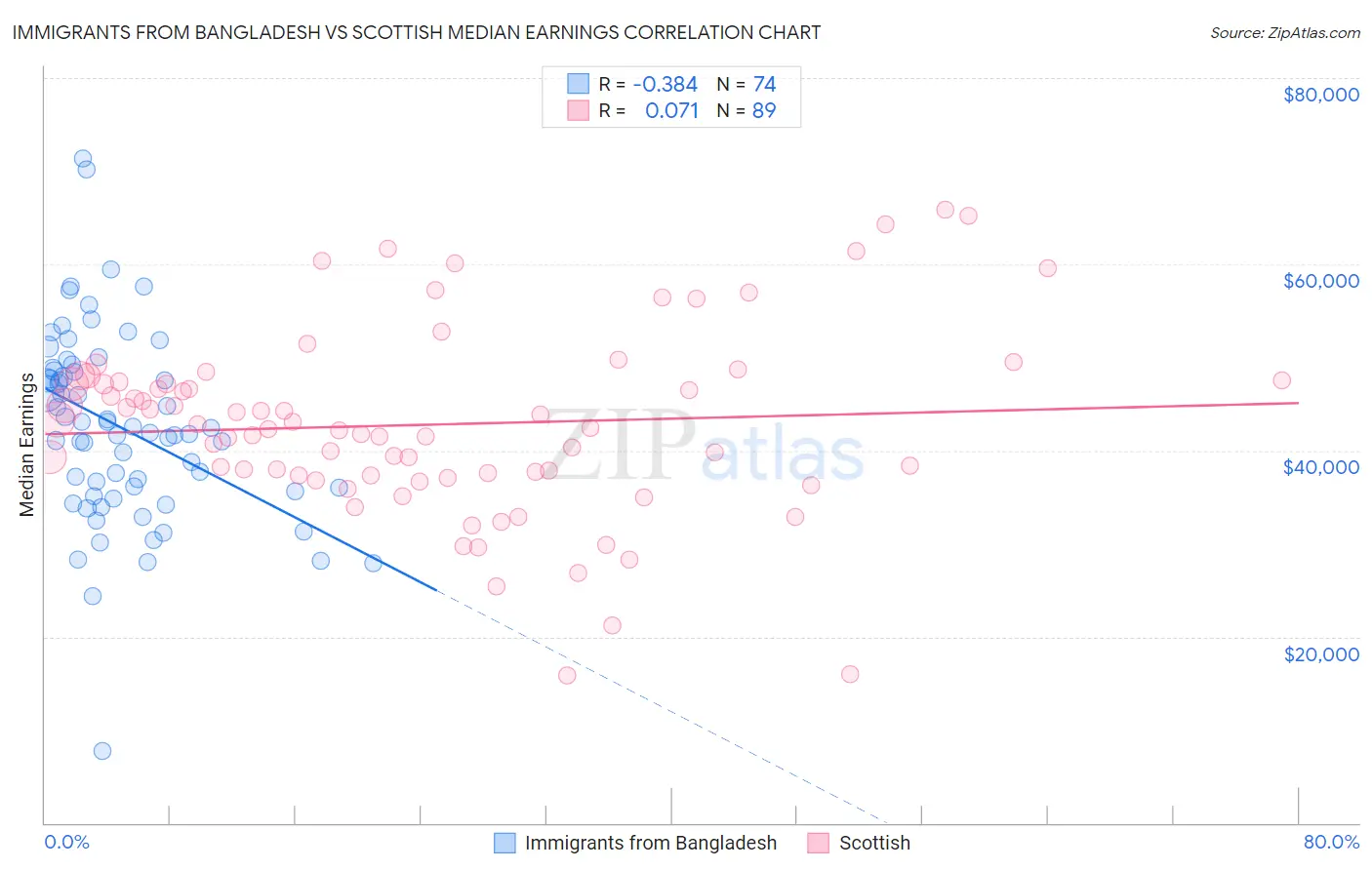 Immigrants from Bangladesh vs Scottish Median Earnings