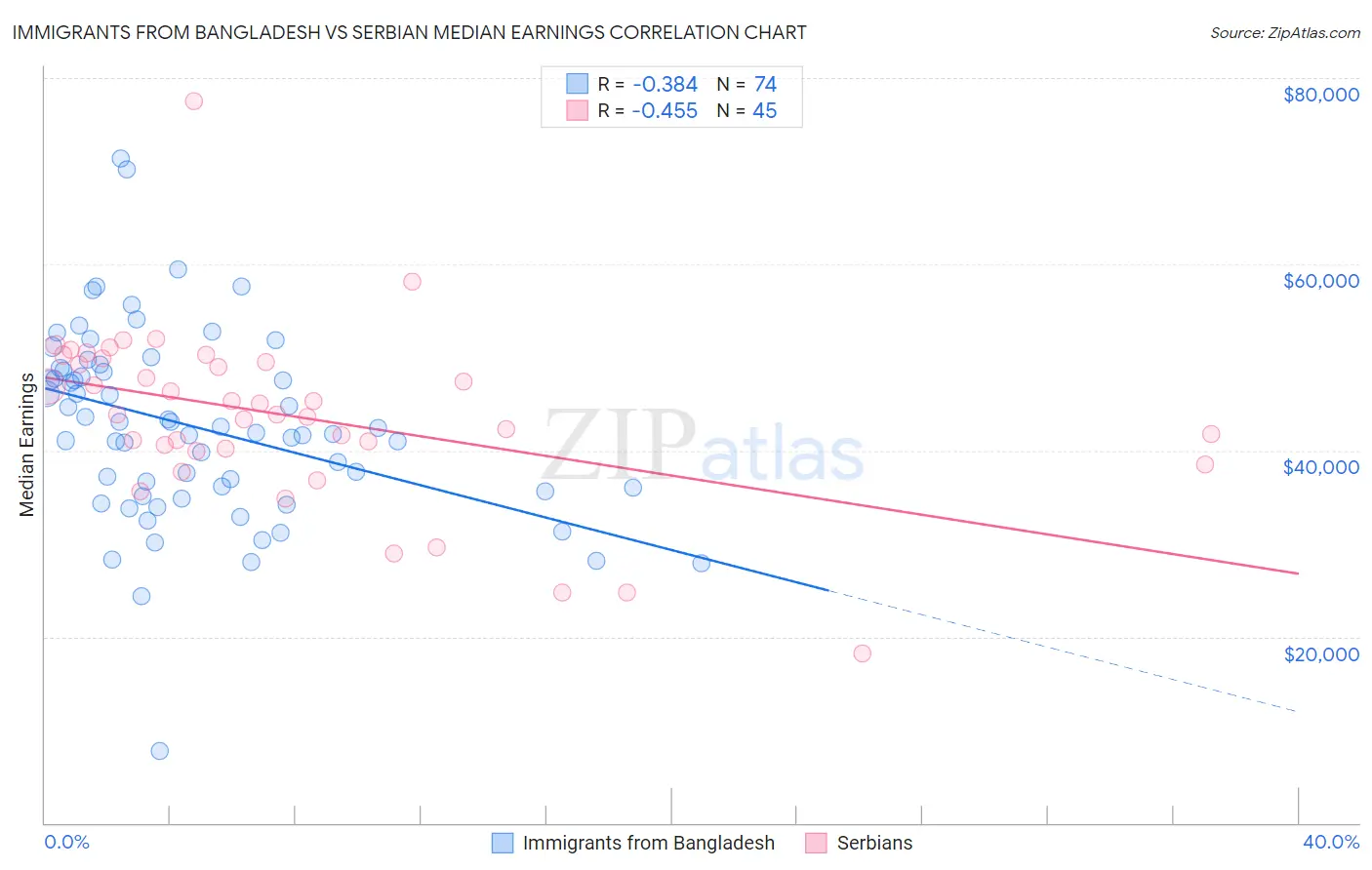 Immigrants from Bangladesh vs Serbian Median Earnings