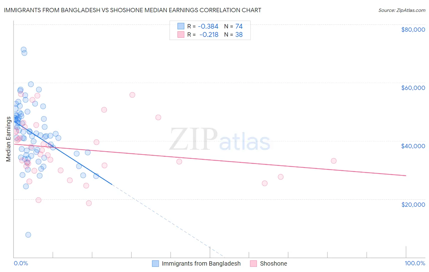 Immigrants from Bangladesh vs Shoshone Median Earnings