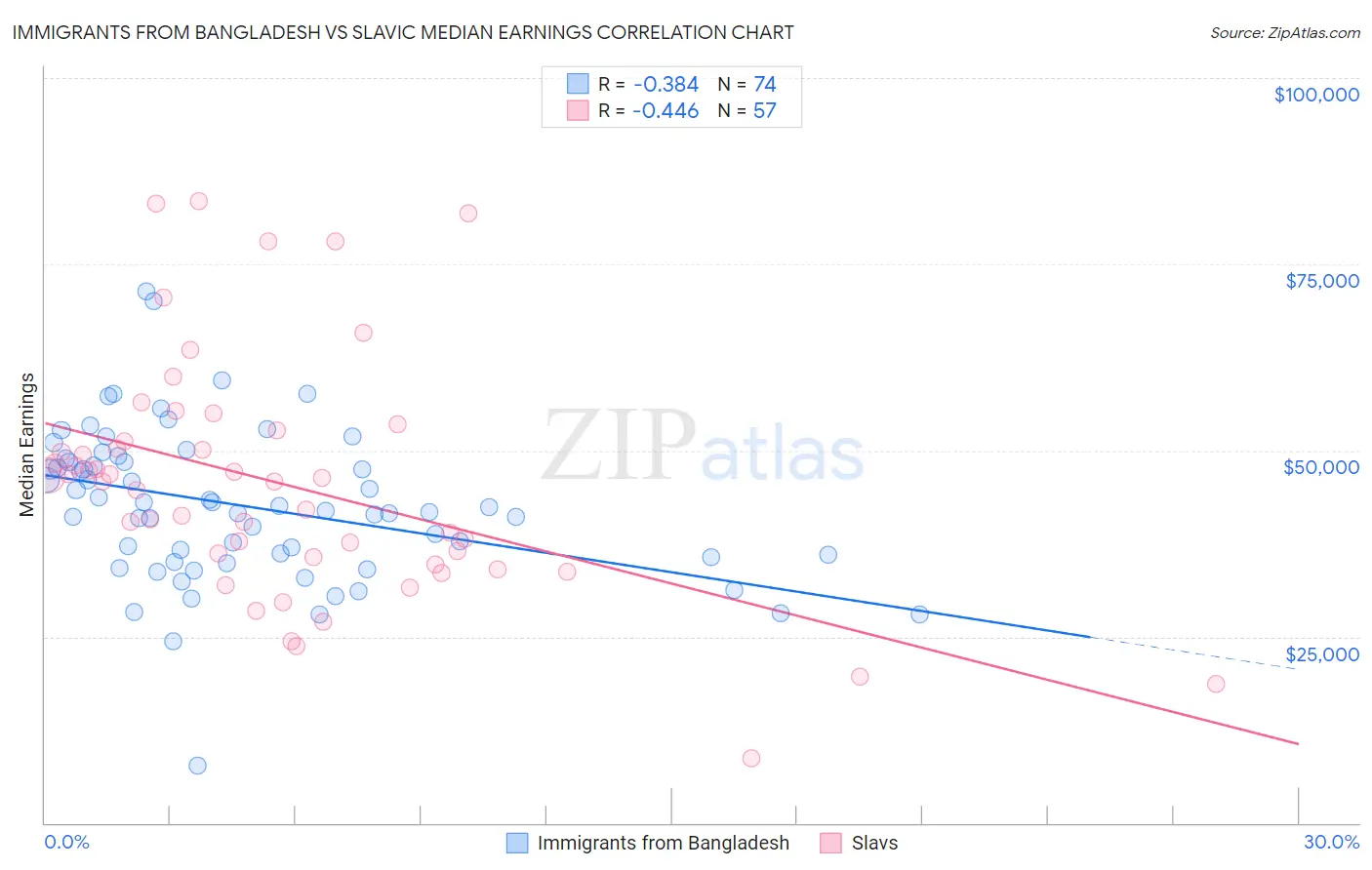 Immigrants from Bangladesh vs Slavic Median Earnings