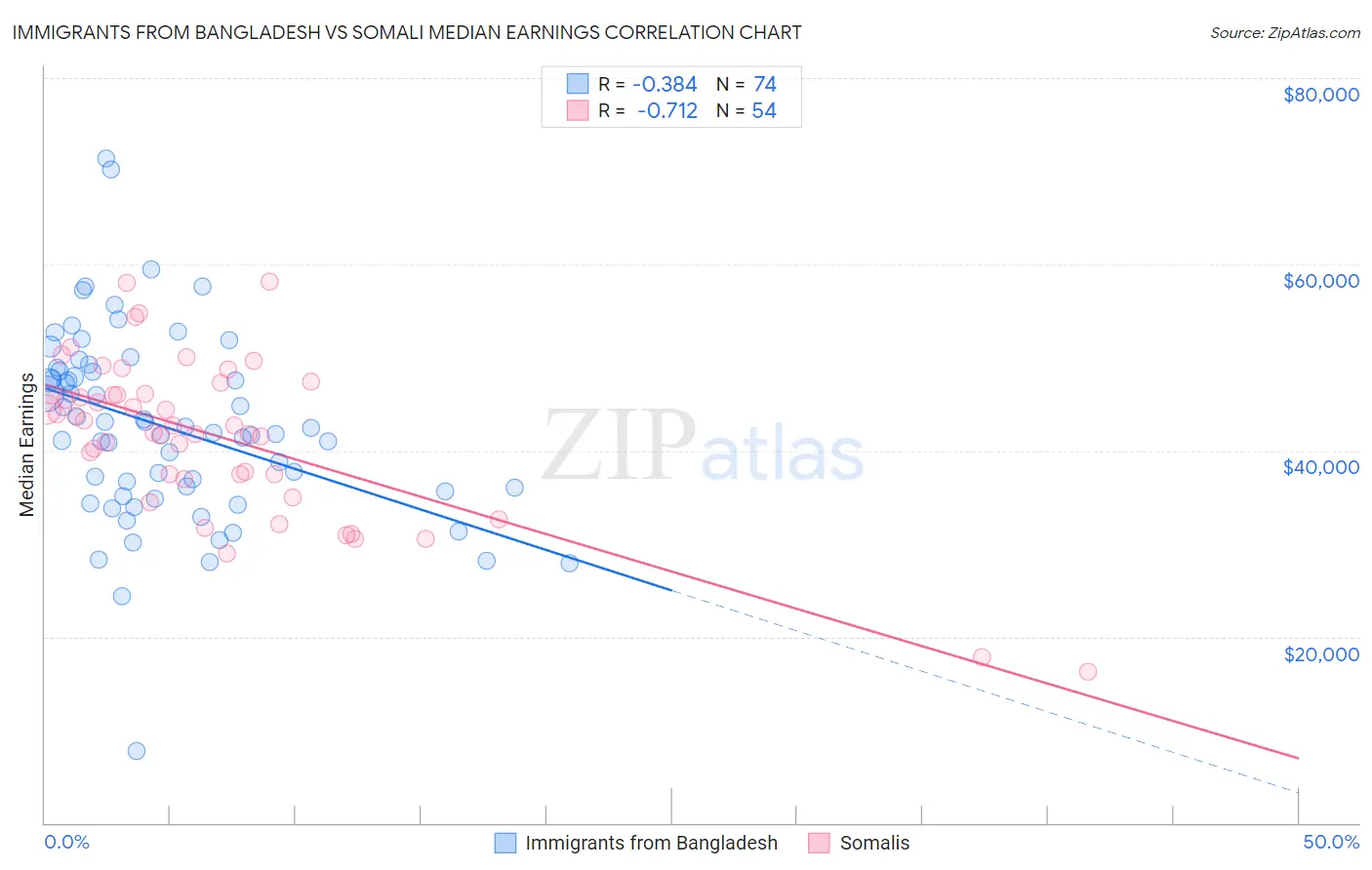Immigrants from Bangladesh vs Somali Median Earnings