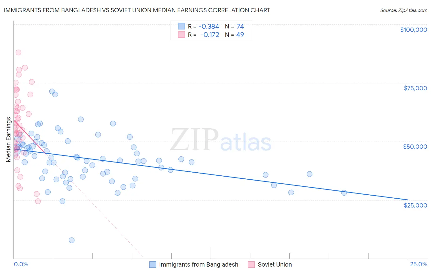 Immigrants from Bangladesh vs Soviet Union Median Earnings