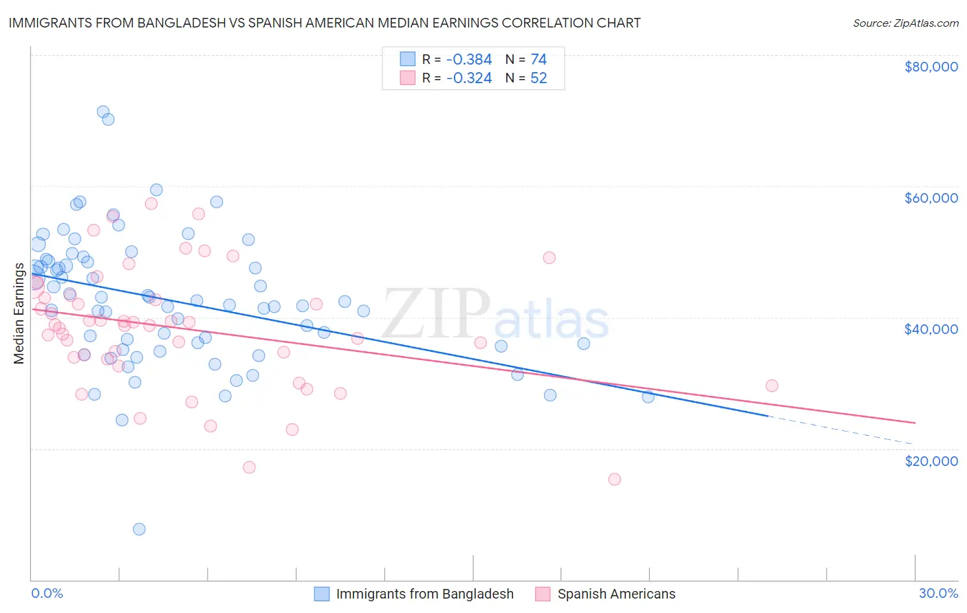 Immigrants from Bangladesh vs Spanish American Median Earnings