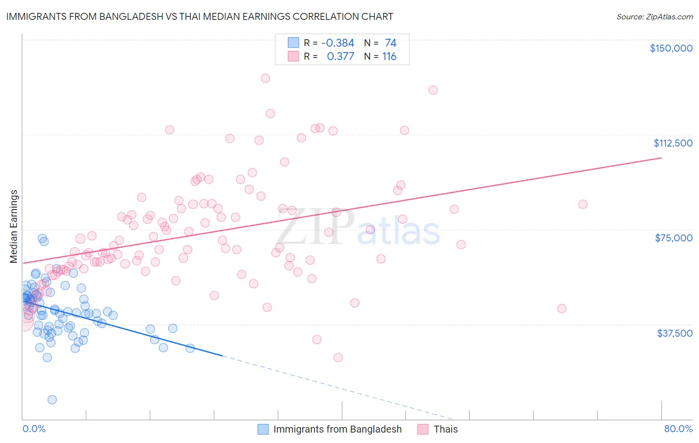 Immigrants from Bangladesh vs Thai Median Earnings