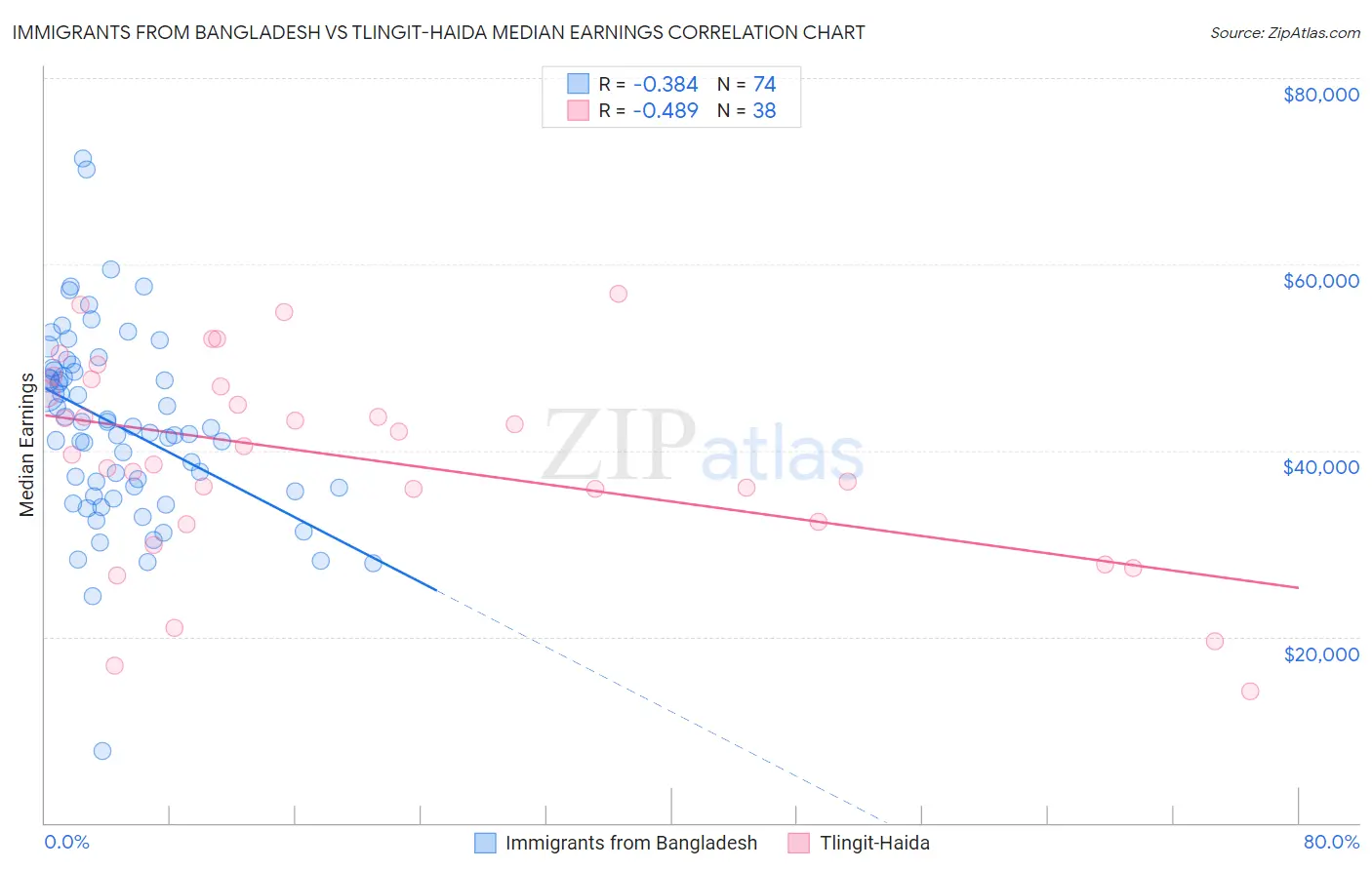 Immigrants from Bangladesh vs Tlingit-Haida Median Earnings