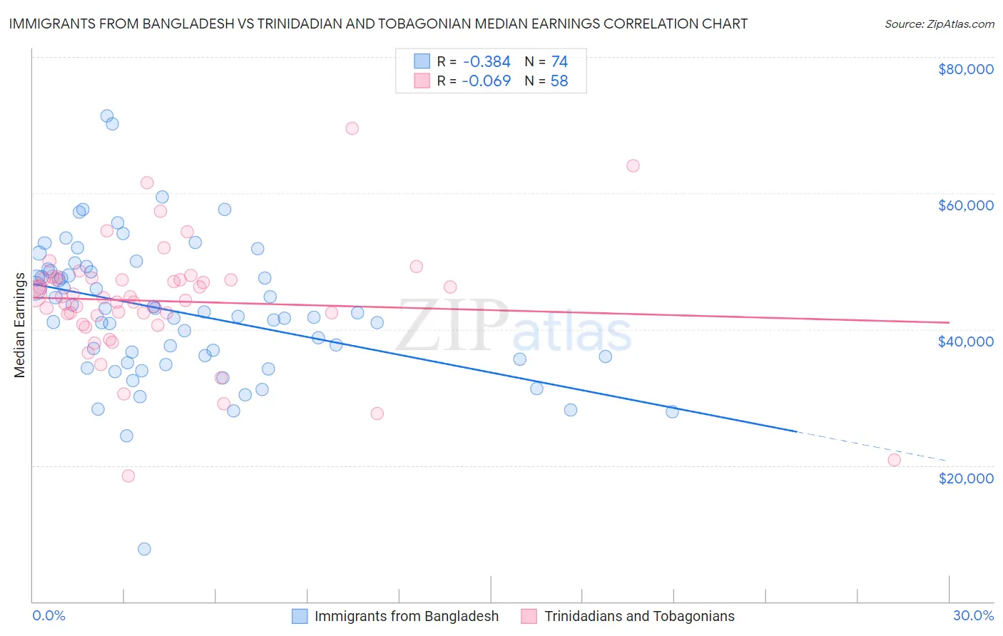 Immigrants from Bangladesh vs Trinidadian and Tobagonian Median Earnings