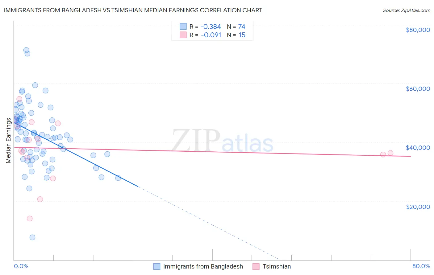 Immigrants from Bangladesh vs Tsimshian Median Earnings