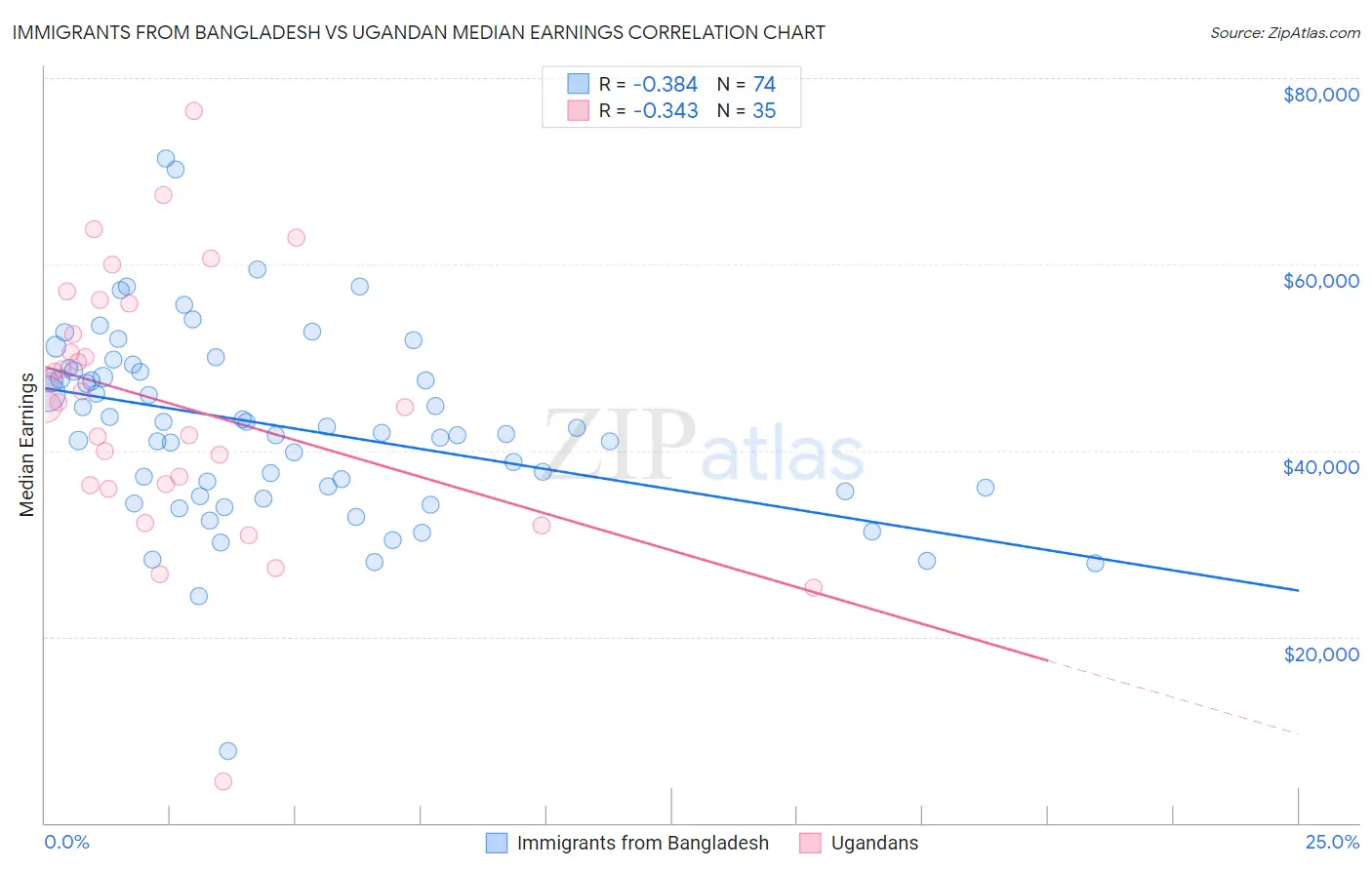 Immigrants from Bangladesh vs Ugandan Median Earnings