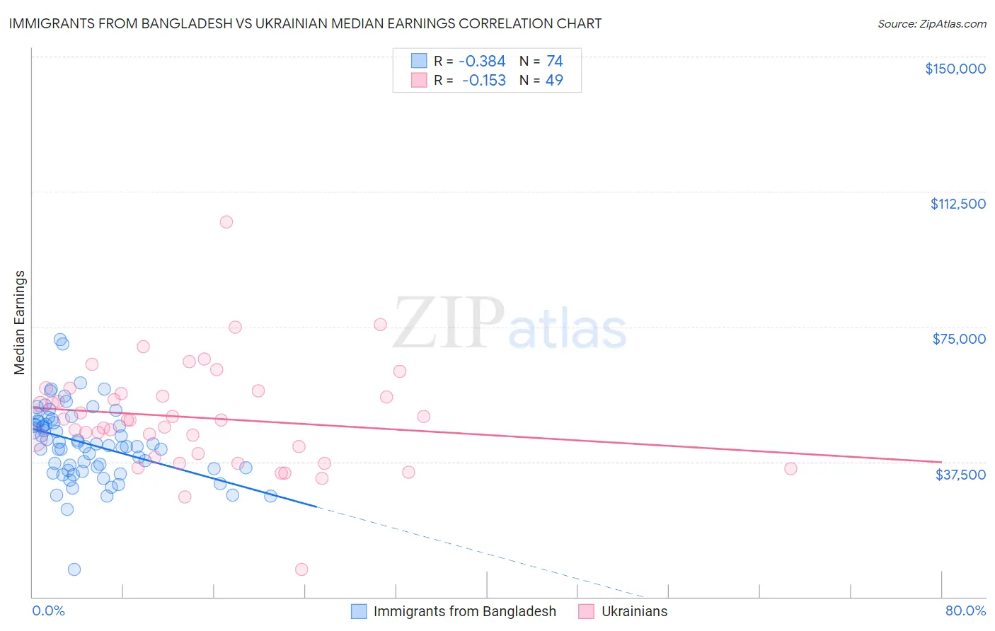 Immigrants from Bangladesh vs Ukrainian Median Earnings