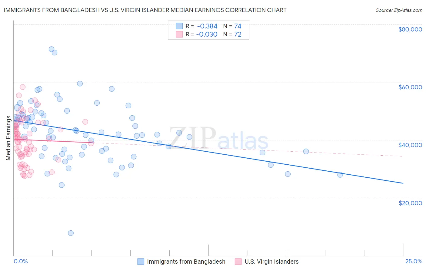 Immigrants from Bangladesh vs U.S. Virgin Islander Median Earnings