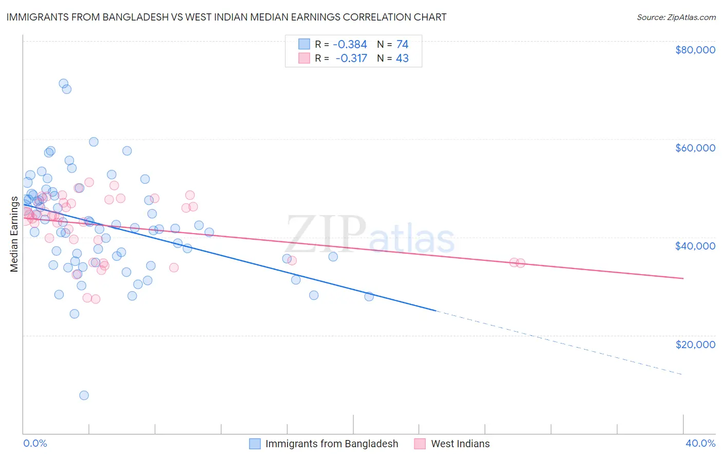 Immigrants from Bangladesh vs West Indian Median Earnings