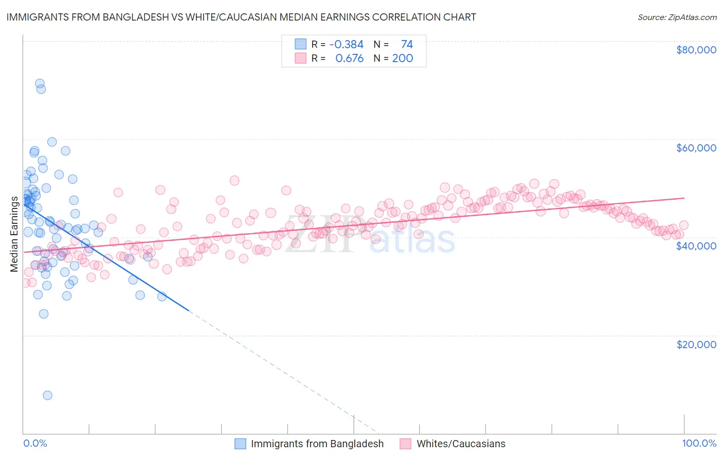 Immigrants from Bangladesh vs White/Caucasian Median Earnings
