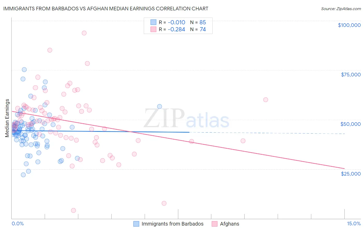 Immigrants from Barbados vs Afghan Median Earnings