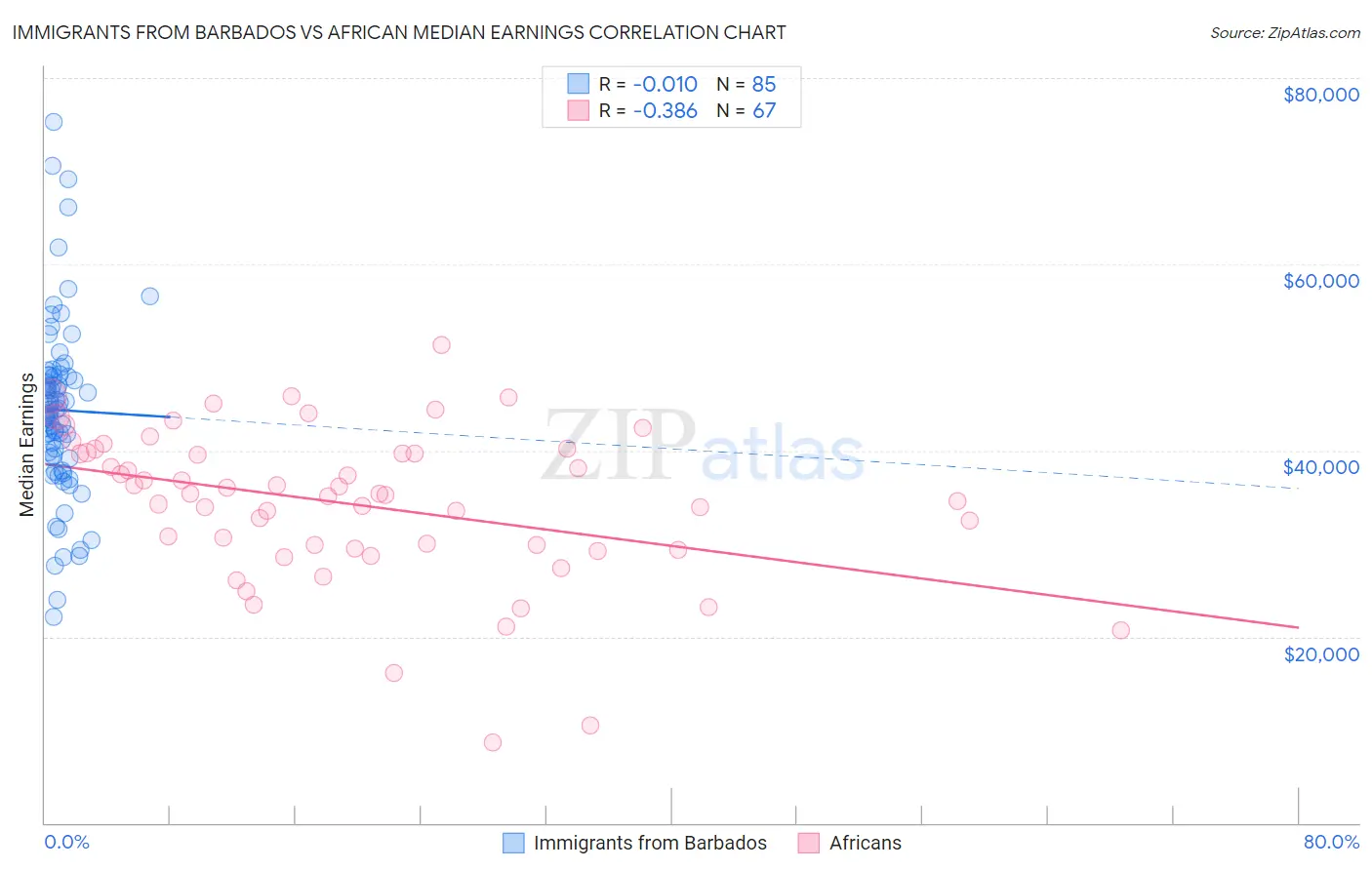 Immigrants from Barbados vs African Median Earnings