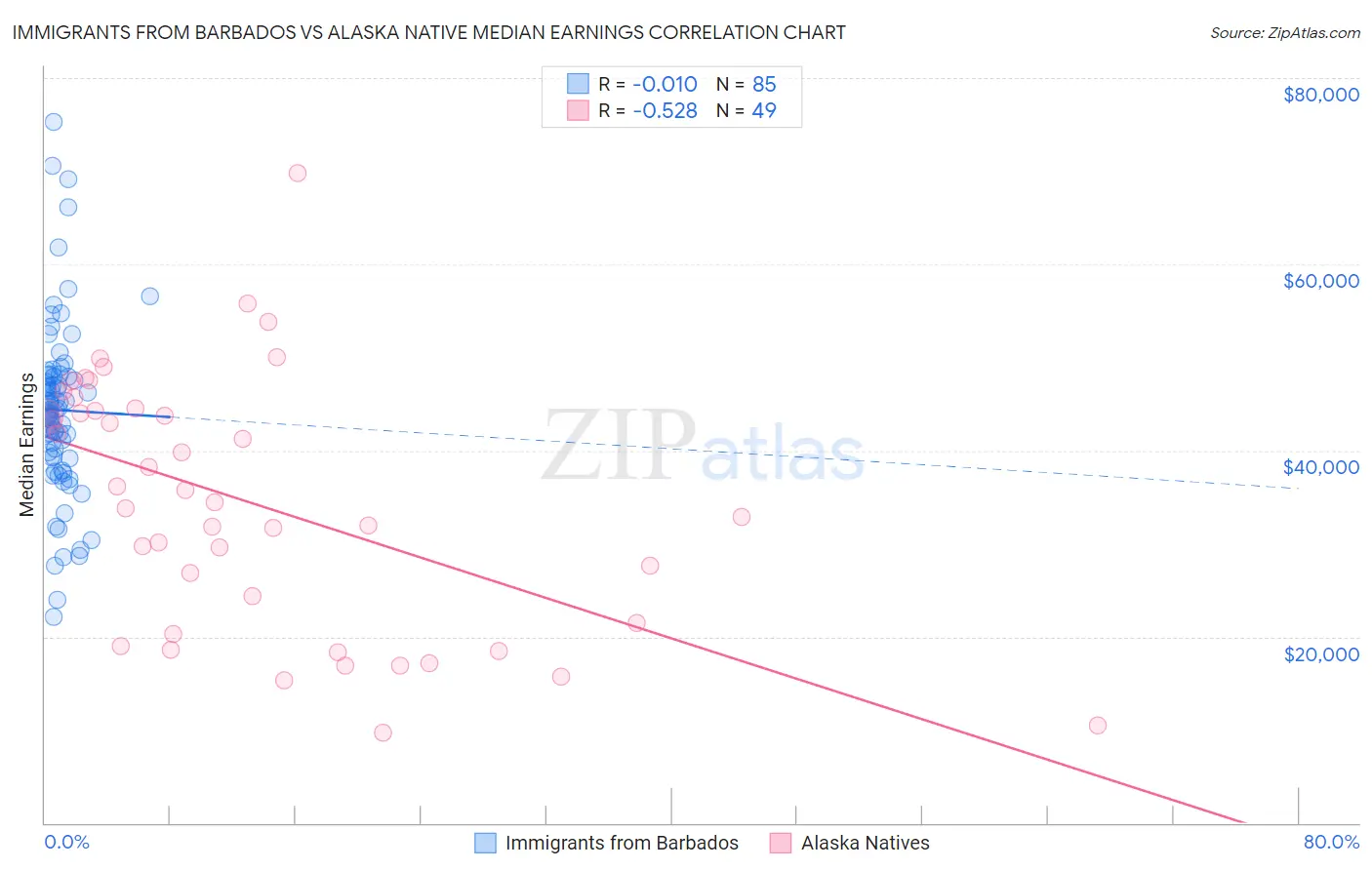 Immigrants from Barbados vs Alaska Native Median Earnings