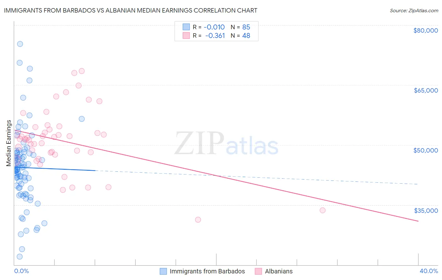 Immigrants from Barbados vs Albanian Median Earnings