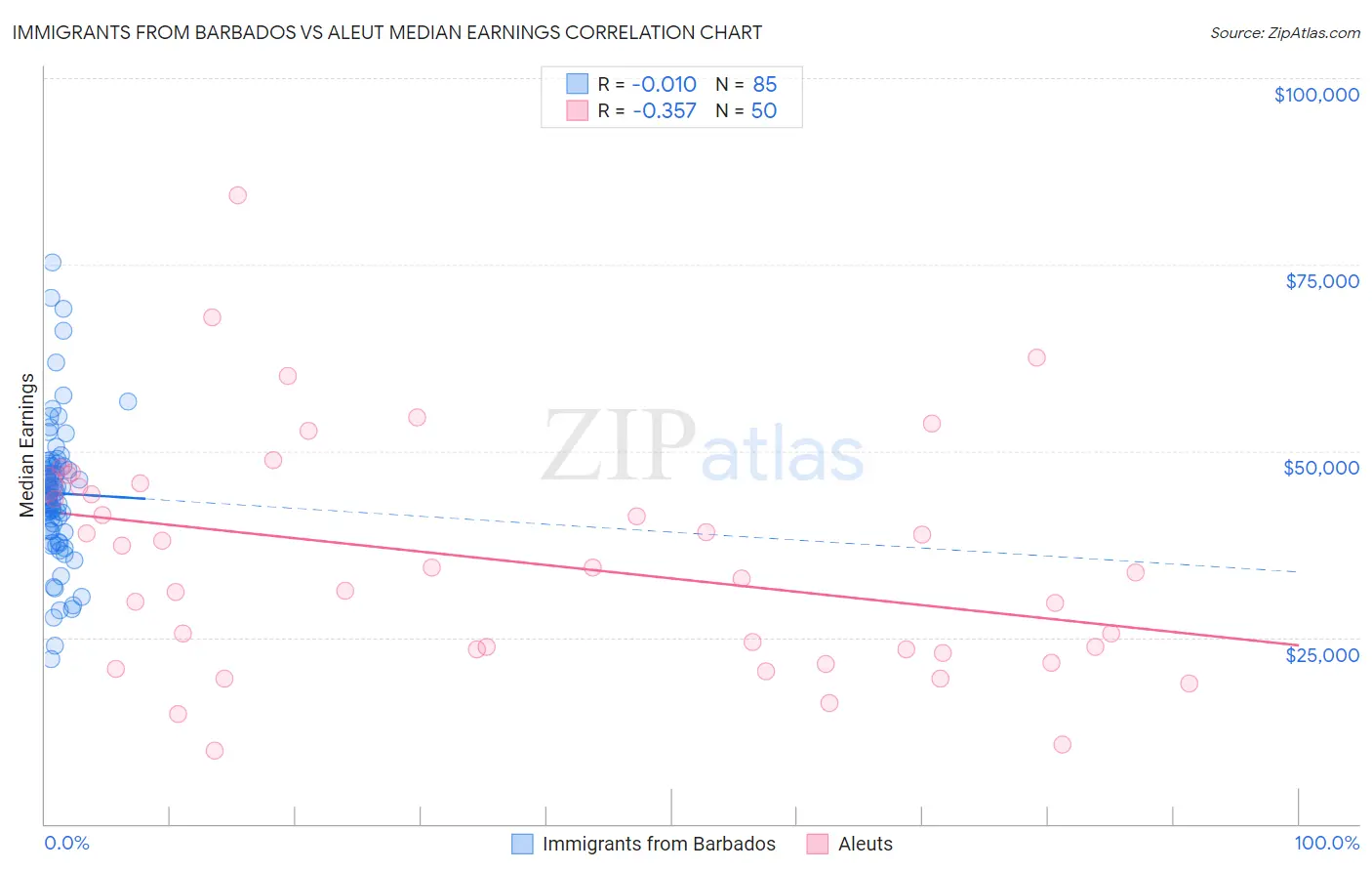 Immigrants from Barbados vs Aleut Median Earnings