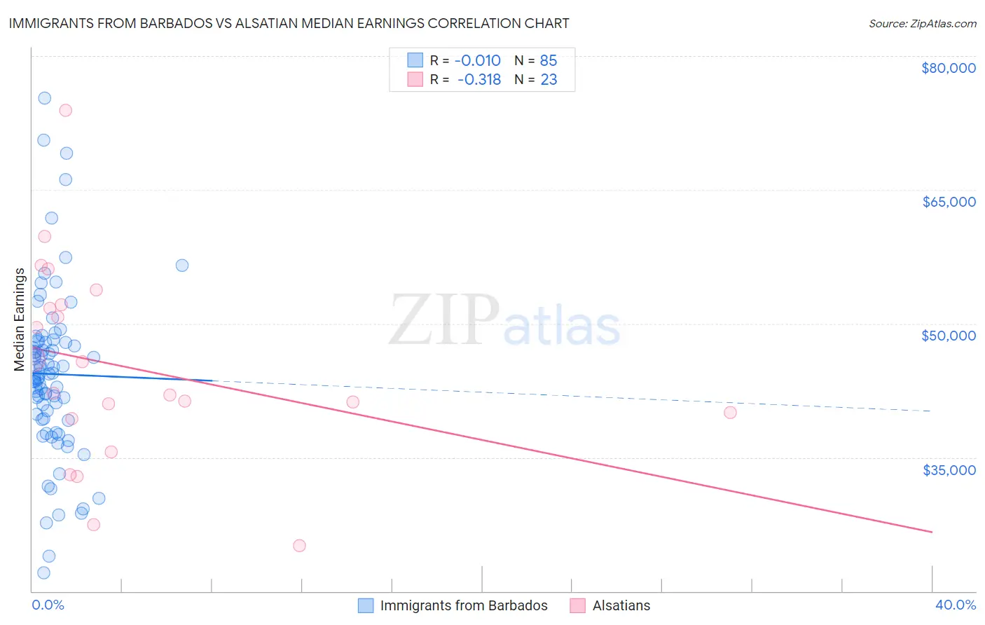 Immigrants from Barbados vs Alsatian Median Earnings