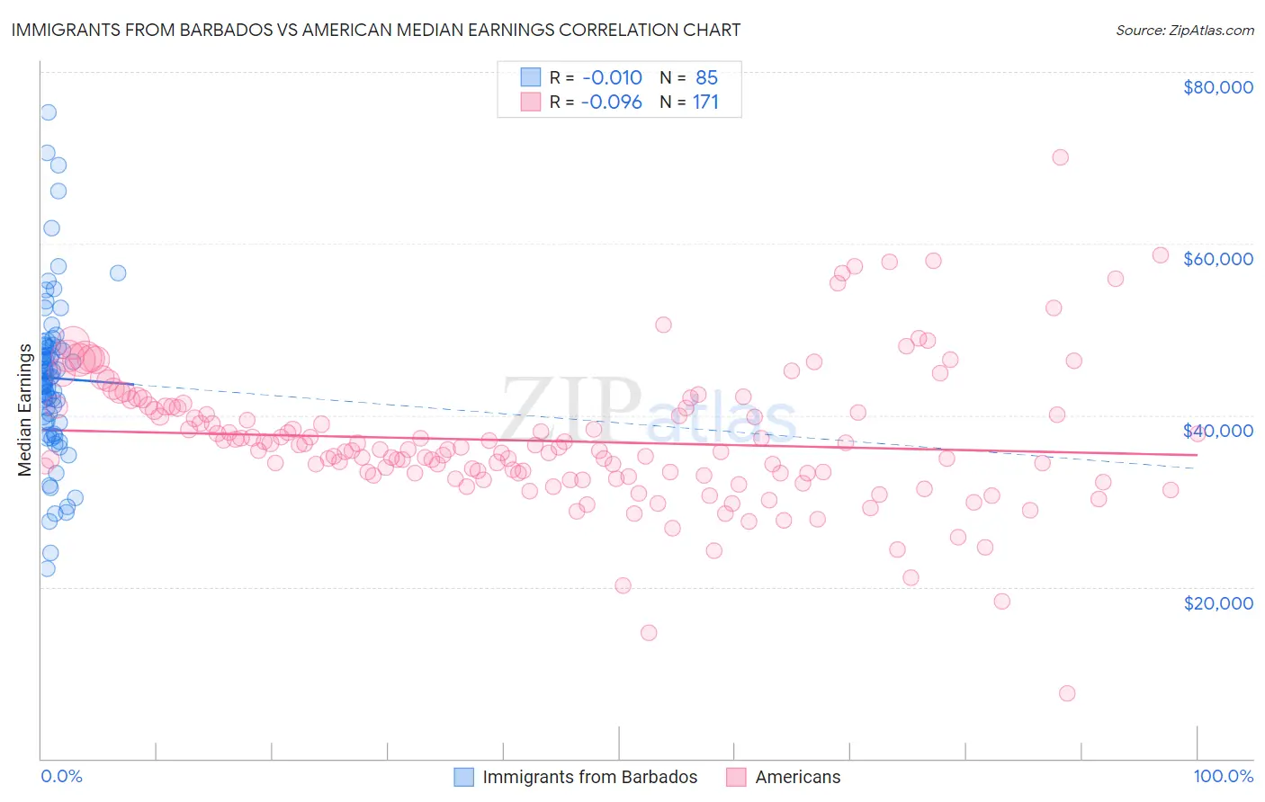 Immigrants from Barbados vs American Median Earnings