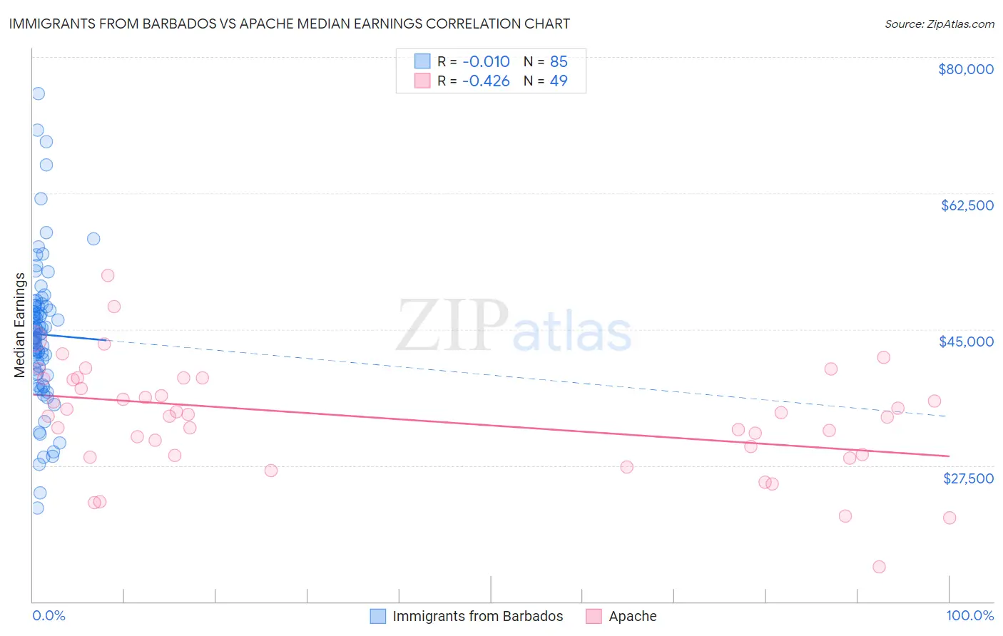 Immigrants from Barbados vs Apache Median Earnings