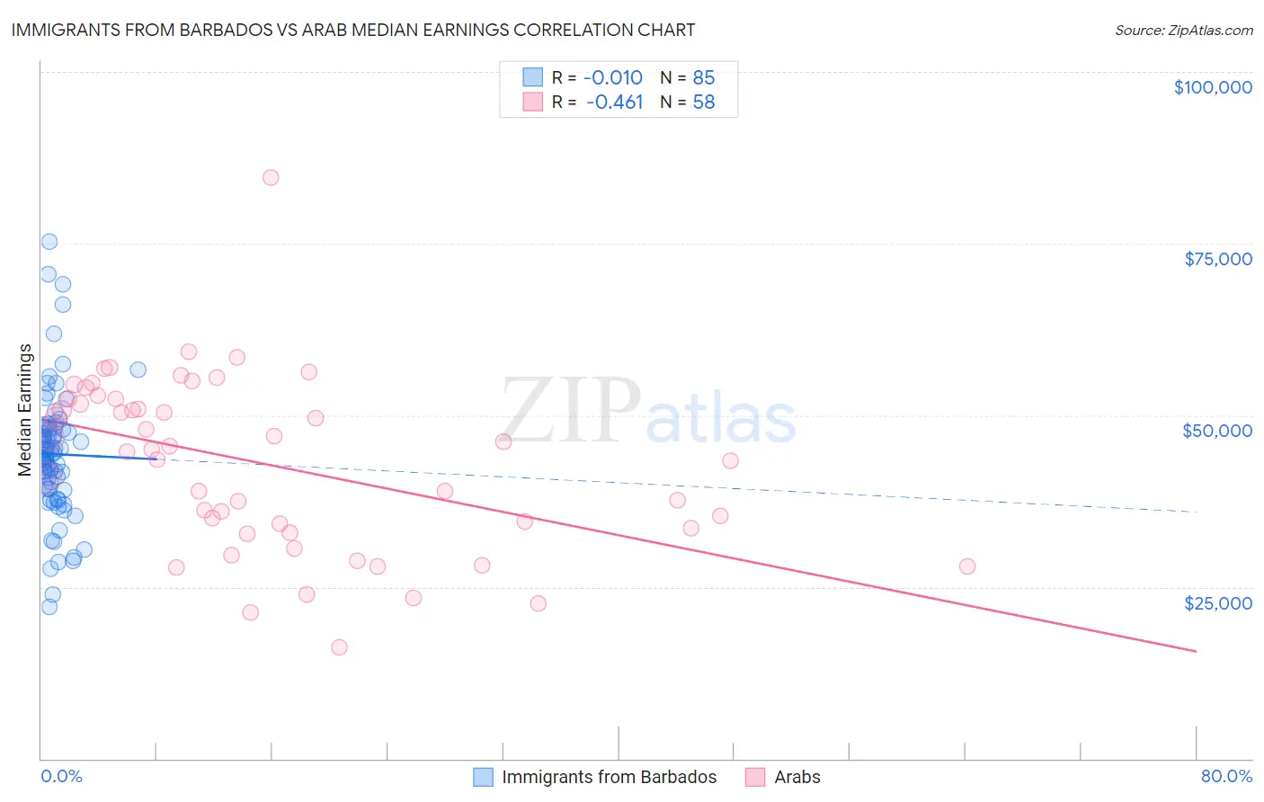 Immigrants from Barbados vs Arab Median Earnings
