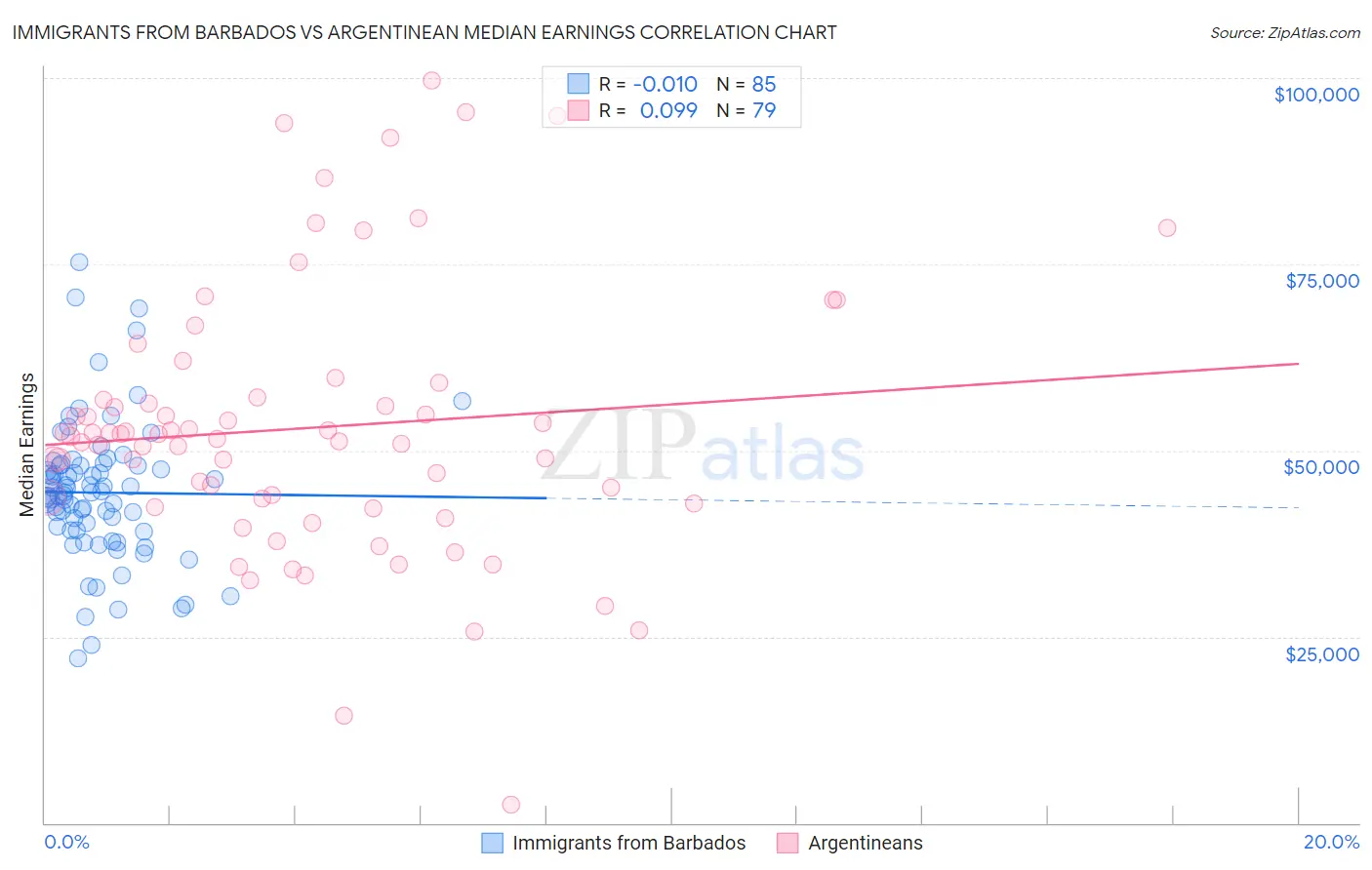 Immigrants from Barbados vs Argentinean Median Earnings