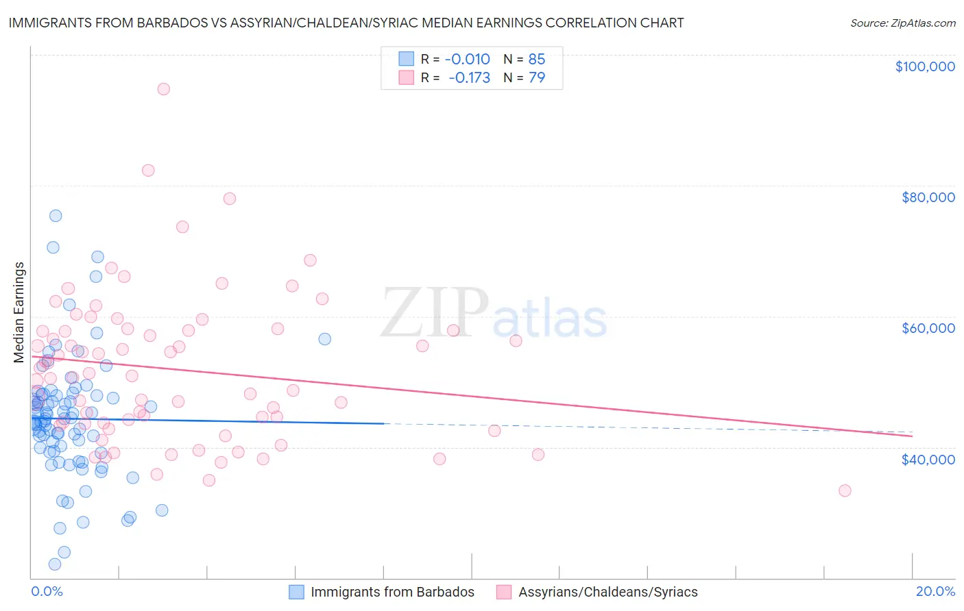 Immigrants from Barbados vs Assyrian/Chaldean/Syriac Median Earnings