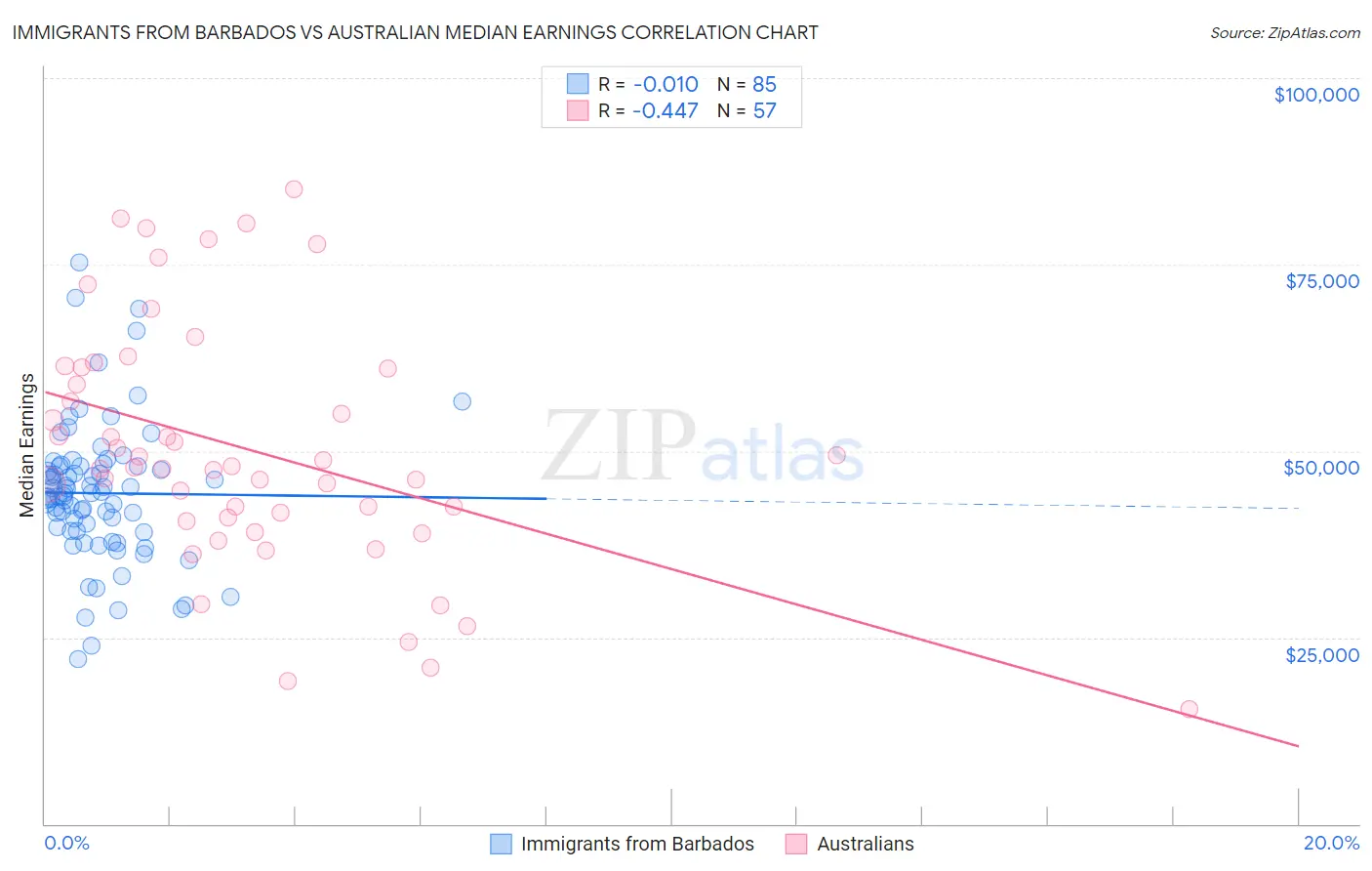Immigrants from Barbados vs Australian Median Earnings