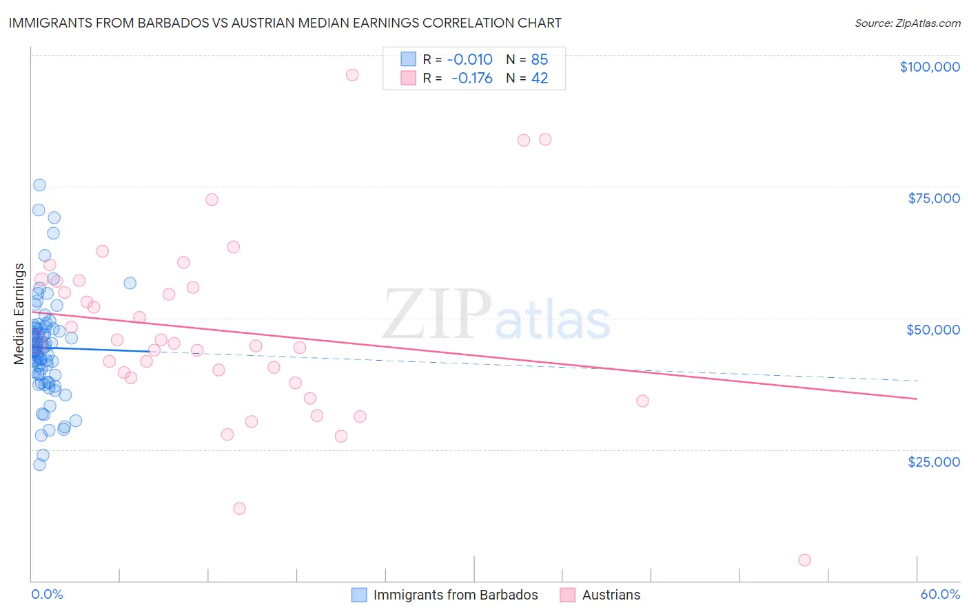 Immigrants from Barbados vs Austrian Median Earnings