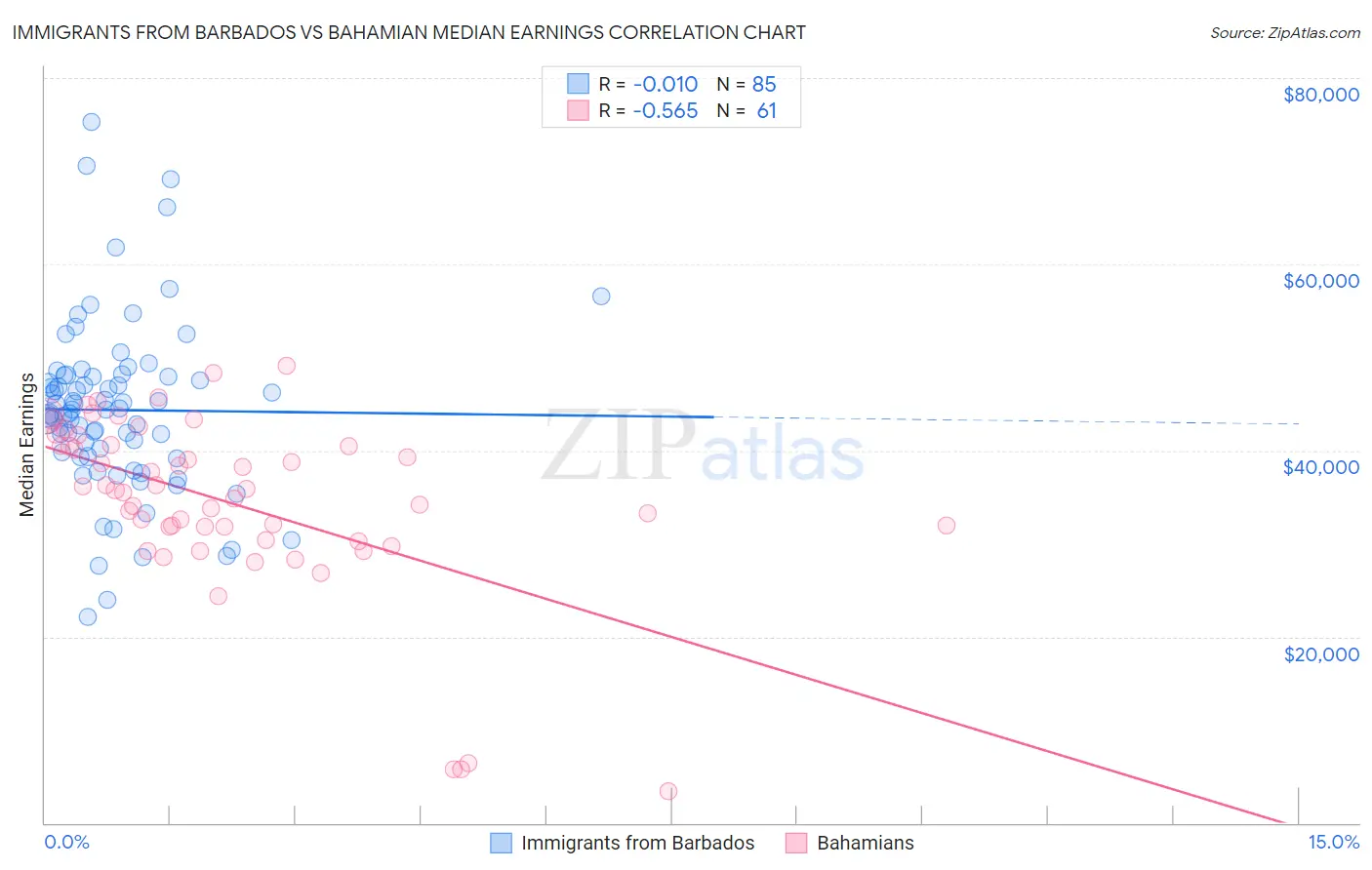 Immigrants from Barbados vs Bahamian Median Earnings