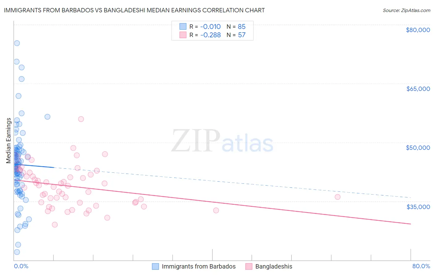 Immigrants from Barbados vs Bangladeshi Median Earnings