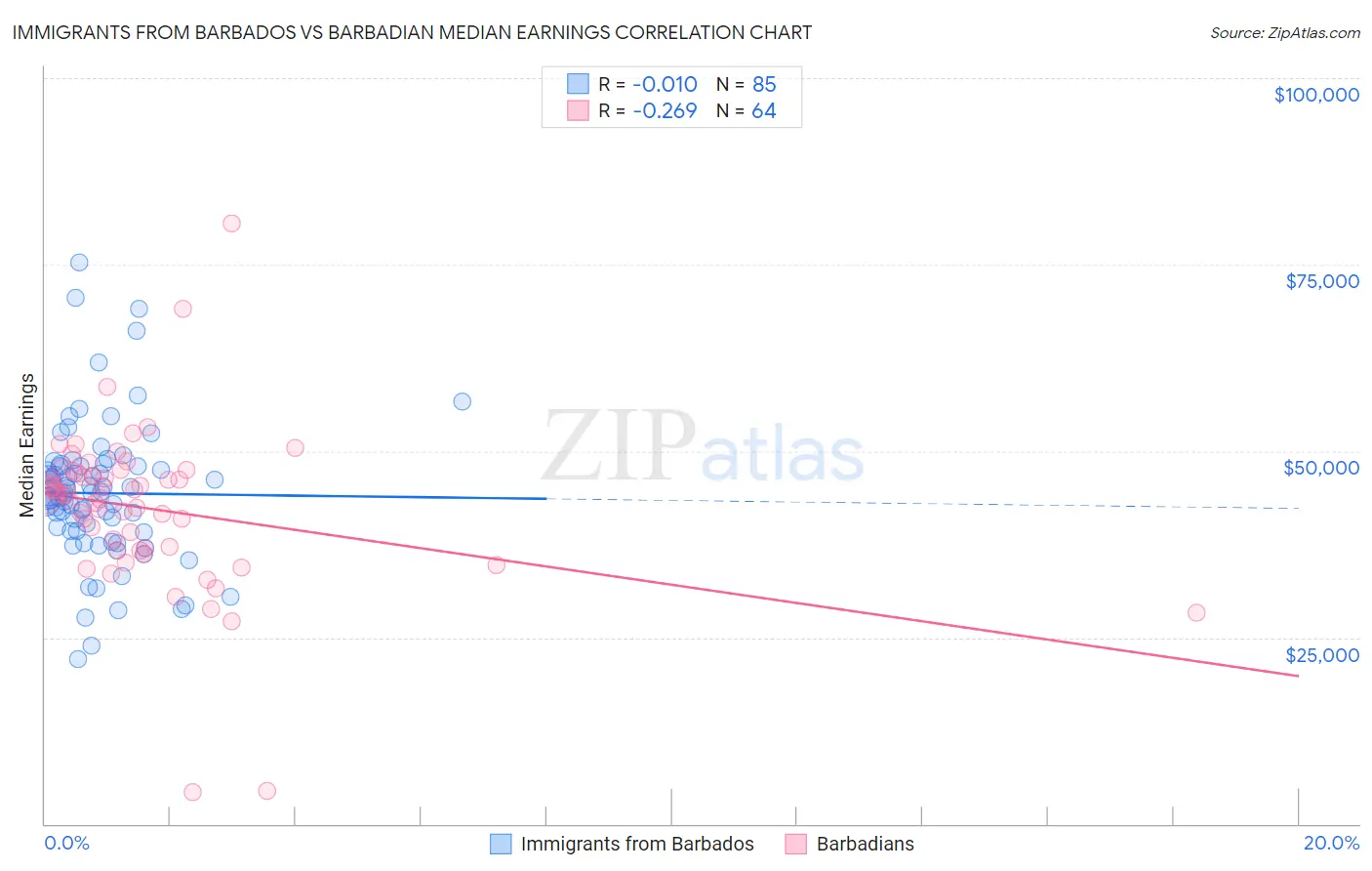 Immigrants from Barbados vs Barbadian Median Earnings