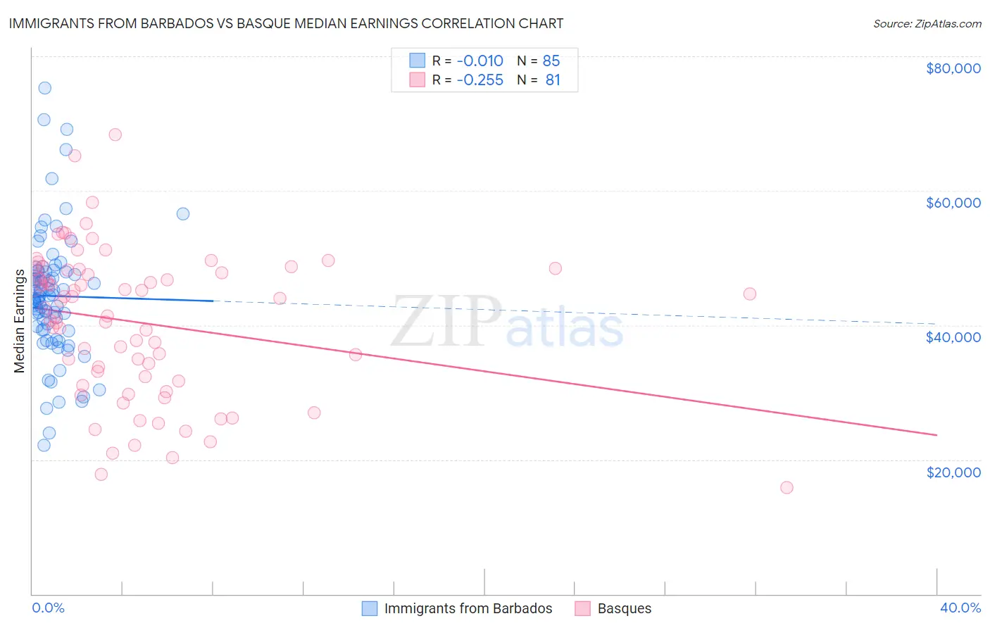 Immigrants from Barbados vs Basque Median Earnings