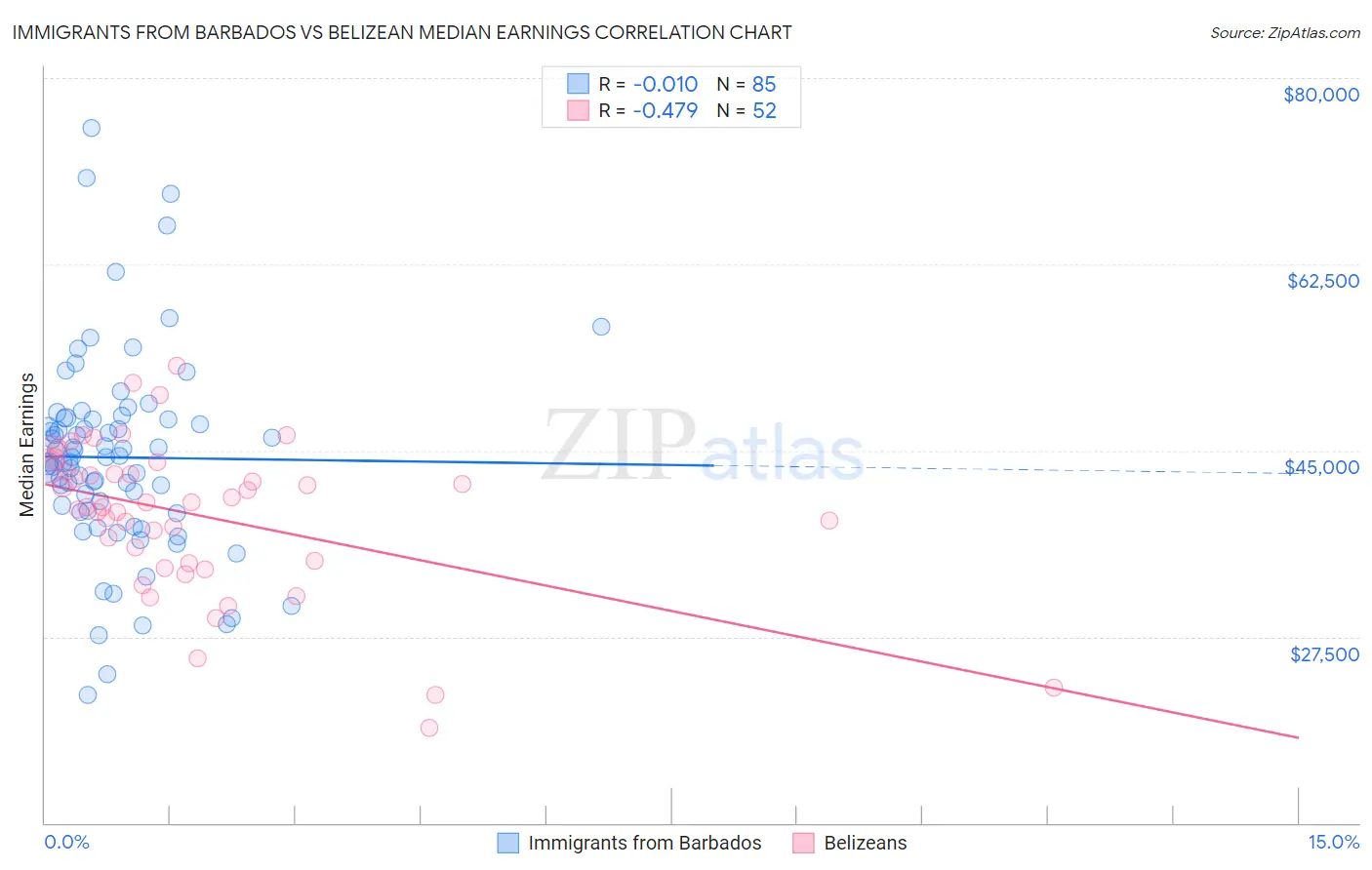 Immigrants from Barbados vs Belizean Median Earnings