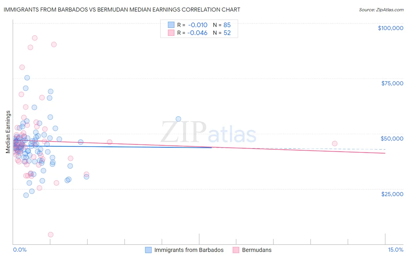 Immigrants from Barbados vs Bermudan Median Earnings