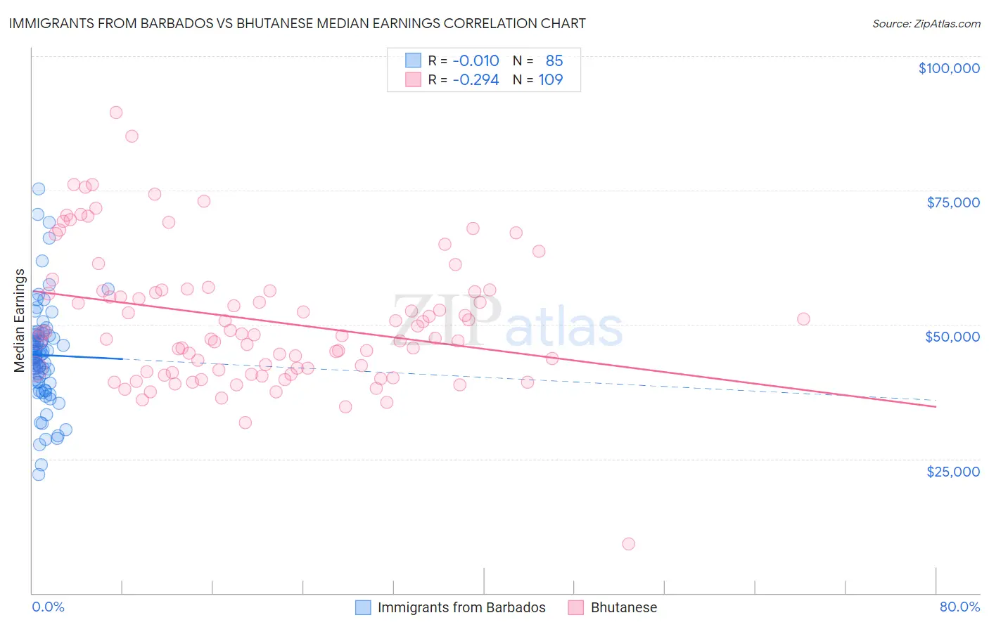 Immigrants from Barbados vs Bhutanese Median Earnings