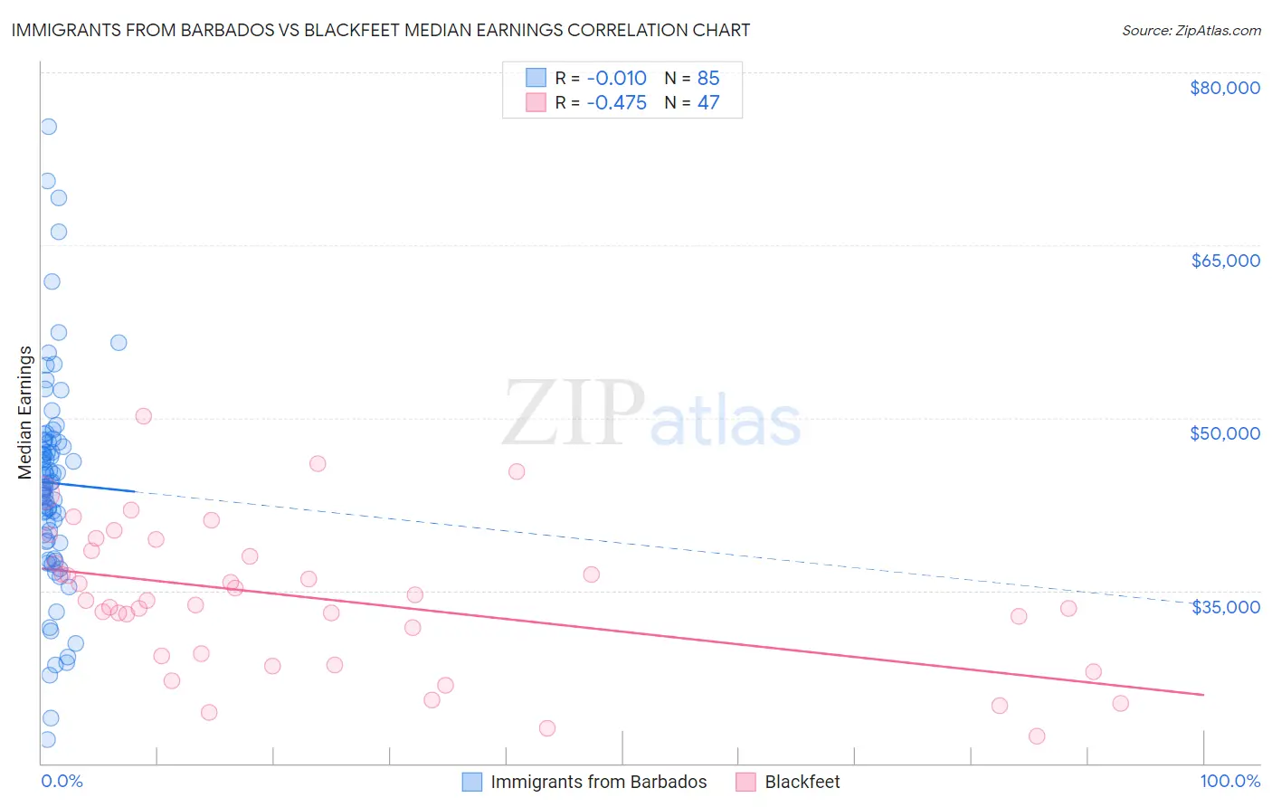 Immigrants from Barbados vs Blackfeet Median Earnings