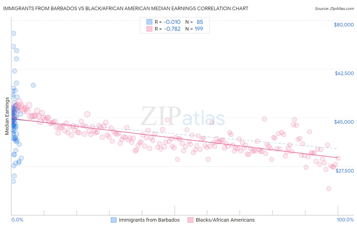 Immigrants from Barbados vs Black/African American Median Earnings