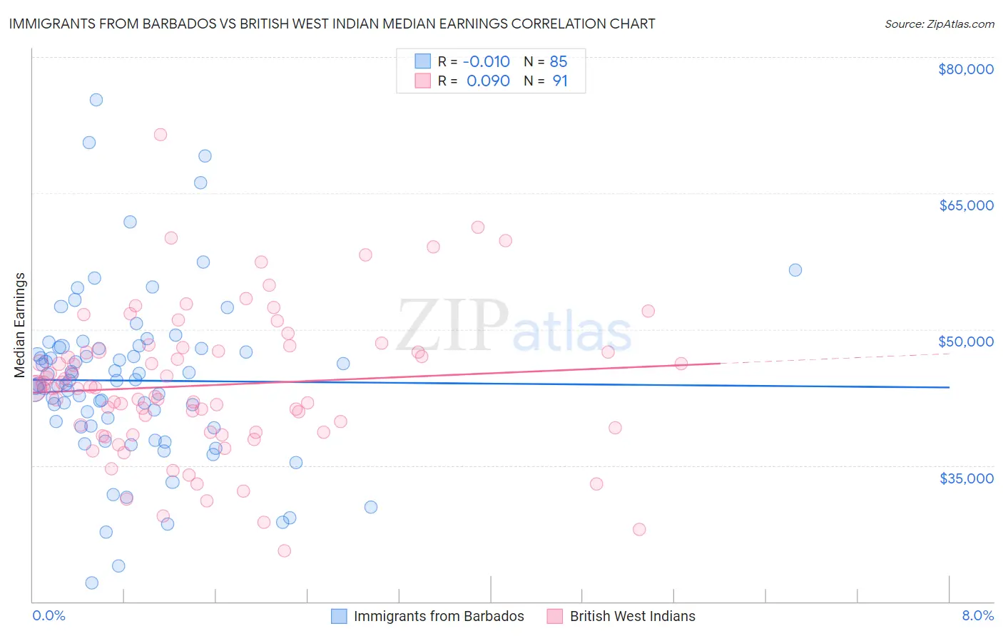 Immigrants from Barbados vs British West Indian Median Earnings