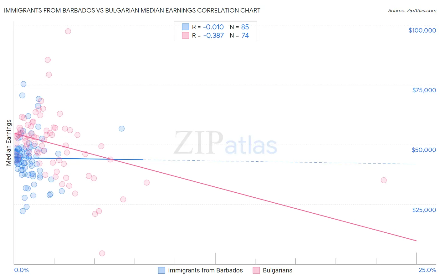 Immigrants from Barbados vs Bulgarian Median Earnings