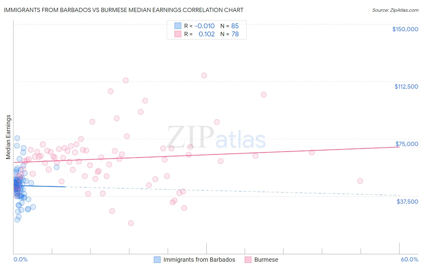 Immigrants from Barbados vs Burmese Median Earnings