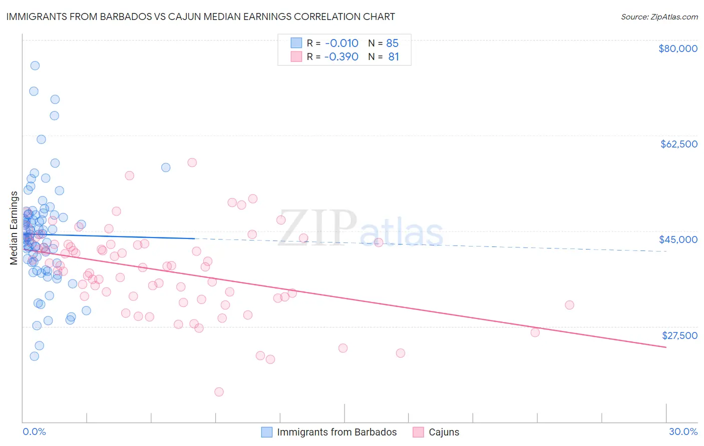 Immigrants from Barbados vs Cajun Median Earnings