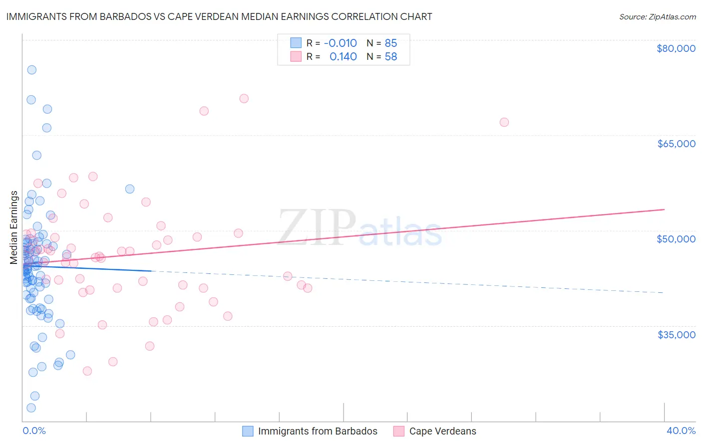 Immigrants from Barbados vs Cape Verdean Median Earnings