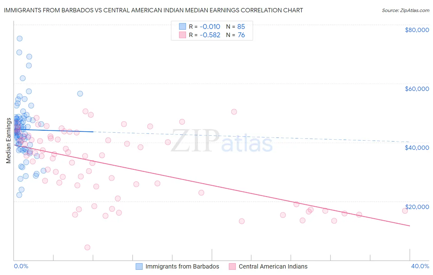 Immigrants from Barbados vs Central American Indian Median Earnings