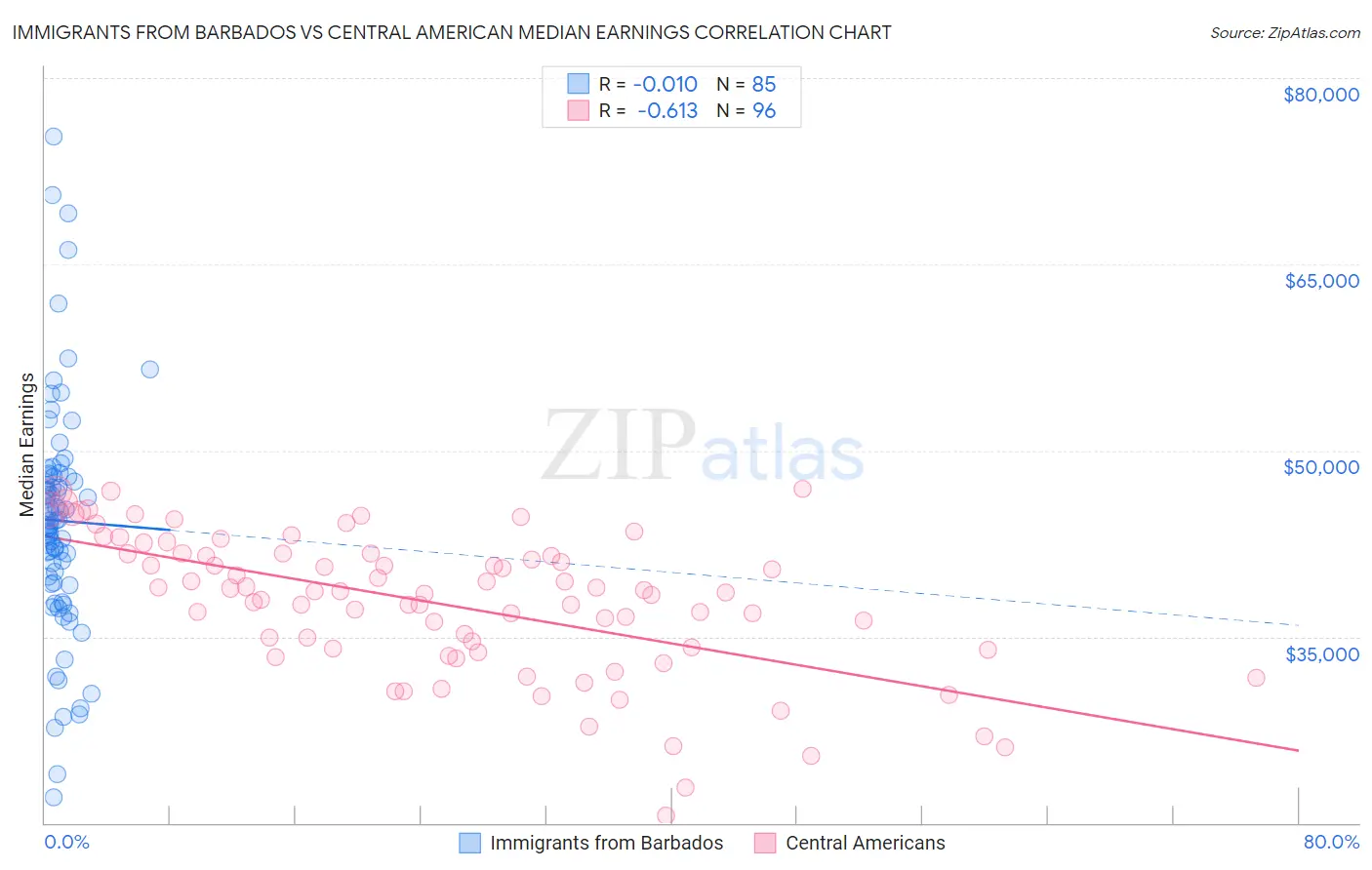 Immigrants from Barbados vs Central American Median Earnings